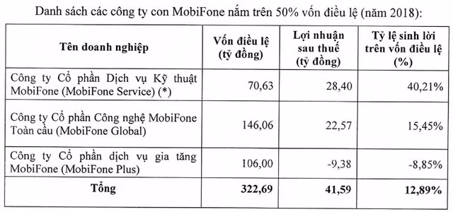 MobiFone dưới thời dàn lãnh đạo cấp cao vừa bị khởi tố làm ăn ra sao? - Hình 5 MobiFone duoi thoi dan lanh dao cap cao vua bi khoi to lam an ra sao?-Hinh-5