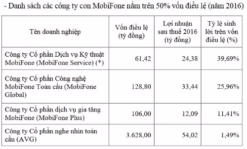 MobiFone dưới thời dàn lãnh đạo cấp cao vừa bị khởi tố làm ăn ra sao? - Hình 4 MobiFone duoi thoi dan lanh dao cap cao vua bi khoi to lam an ra sao?-Hinh-4