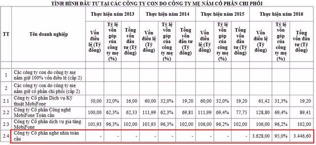 MobiFone dưới thời dàn lãnh đạo cấp cao vừa bị khởi tố làm ăn ra sao? - Hình 2 MobiFone duoi thoi dan lanh dao cap cao vua bi khoi to lam an ra sao?-Hinh-2