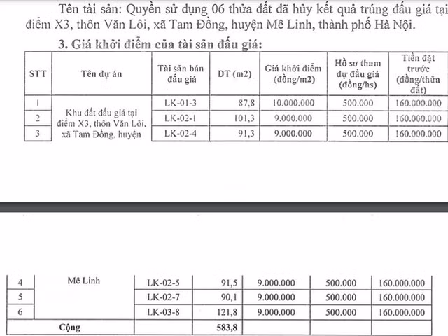 Vì sao Hà Nội đấu giá lại hàng loạt lô đất liền kề với giá khởi điểm 9 triệu đồng/m2? Vi sao Ha Noi dau gia lai hang loat lo dat lien ke voi gia khoi diem 9 trieu dong/m2?