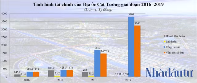 'Trùm' bất động sản Long An Địa ốc Cát Tường làm ăn ra sao? 'Trum' bat dong san Long An Dia oc Cat Tuong lam an ra sao?