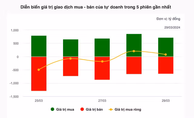 Theo dau dong tien 'ca map': Tu doanh va khoi ngoai tiep tuc hanh dong trai chieu