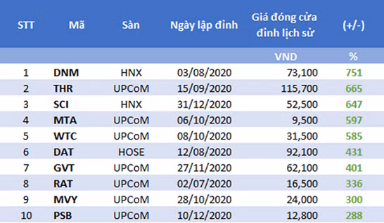 Hon 300 ma co phieu lap dinh lich su trong nam 2020