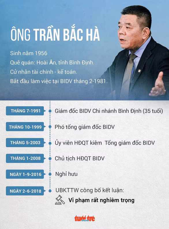 Sự nghiệp thăng trầm của ông Trần Bắc Hà, cựu Chủ tịch Ngân hàng BIDV - Hình 2 Su nghiep thang tram cua ong Tran Bac Ha, cuu Chu tich Ngan hang BIDV-Hinh-2