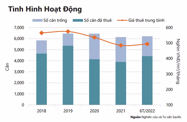 Giá thuê căn hộ dịch vụ cao hơn giá thuê chung cư cao cấp 40% Gia thue can ho dich vu cao hon gia thue chung cu cao cap 40%