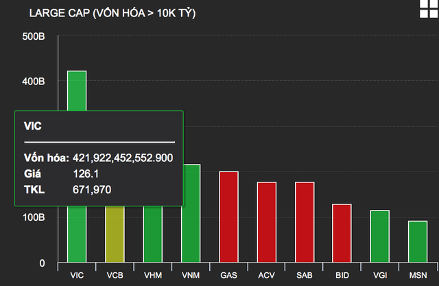 Tài sản của tỷ phú Phạm Nhật Vượng vượt 10 tỷ USD Tai san cua ty phu Pham Nhat Vuong vuot 10 ty USD