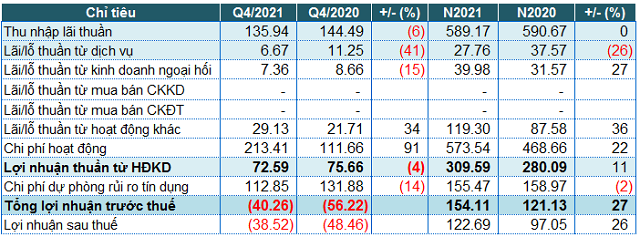 Saigonbank báo lỗ quý 4/2021, nợ xấu tăng 46% Saigonbank bao lo quy 4/2021, no xau tang 46%