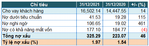 Saigonbank báo lỗ quý 4/2021, nợ xấu tăng 46% - Hình 3 Saigonbank bao lo quy 4/2021, no xau tang 46%-Hinh-3