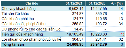 Saigonbank báo lỗ quý 4/2021, nợ xấu tăng 46% - Hình 2 Saigonbank bao lo quy 4/2021, no xau tang 46%-Hinh-2