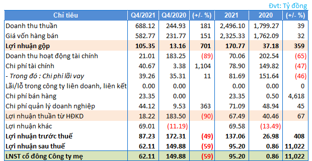 Xây dựng FLC Faros báo lãi quý 4/2021 giảm gần 60% Xay dung FLC Faros bao lai quy 4/2021 giam gan 60%