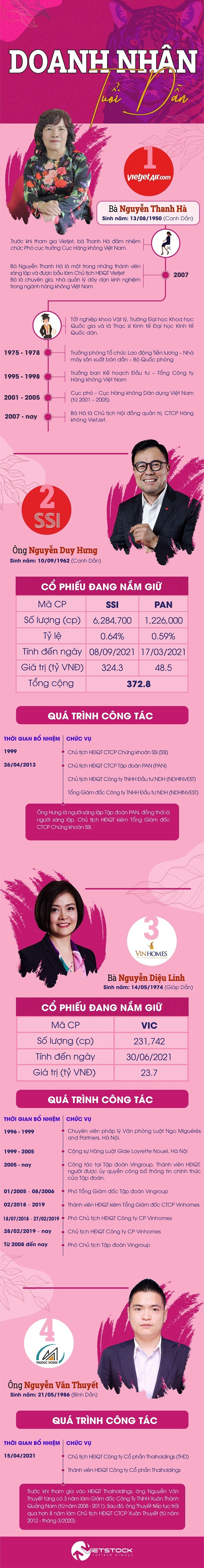 Những doanh nhân tuổi Dần trên sàn chứng khoán Nhung doanh nhan tuoi Dan tren san chung khoan