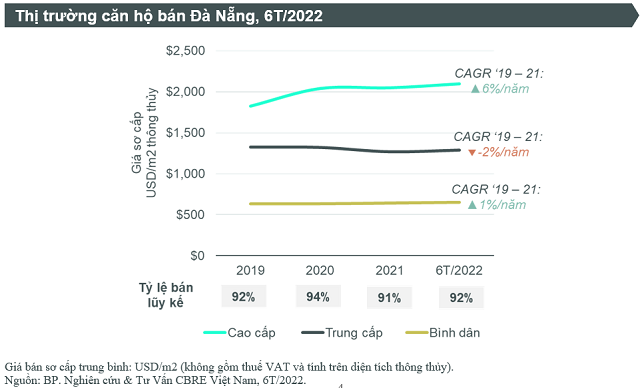 Bất động sản Đà Nẵng đang dần hình thành xu hướng phát triển 'ly tâm' Bat dong san Da Nang dang dan hinh thanh xu huong phat trien 'ly tam'