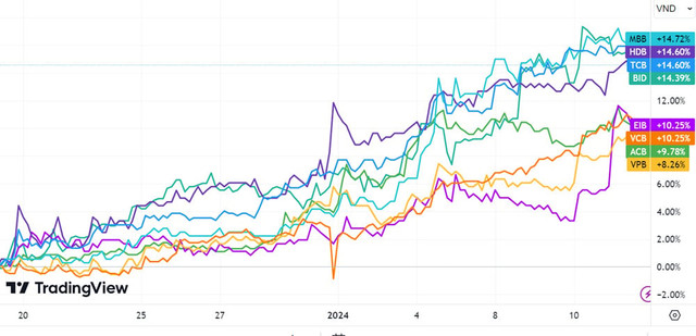 Vì sao cổ phiếu ngân hàng sẽ dẫn 'sóng' 2024? - Hình 2 Vi sao co phieu ngan hang se dan 'song' 2024?-Hinh-2
