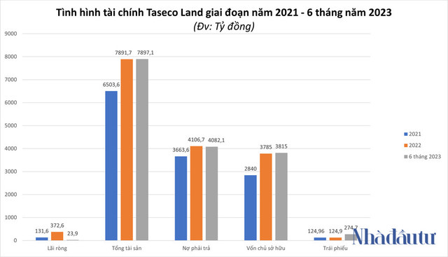 Lãi ròng nửa đầu năm 2023 của Taseco Land giảm hơn 50% - Hình 2 Lai rong nua dau nam 2023 cua Taseco Land giam hon 50%-Hinh-2