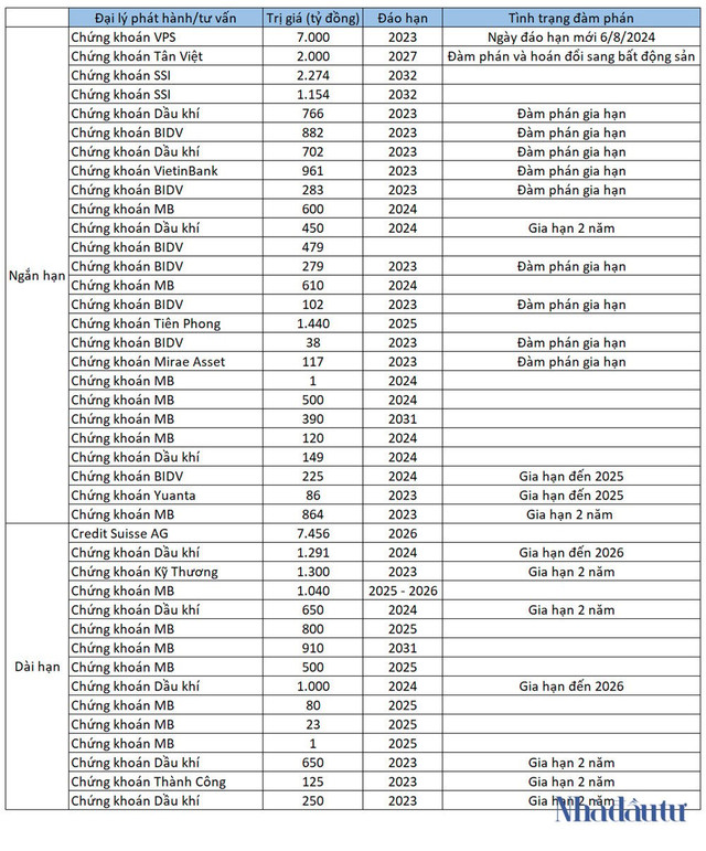 Vì sao cổ phiếu tập đoàn Novaland mất 25% giá trị trong 1 tháng? - Hình 4 Vi sao co phieu tap doan Novaland mat 25% gia tri trong 1 thang?-Hinh-4