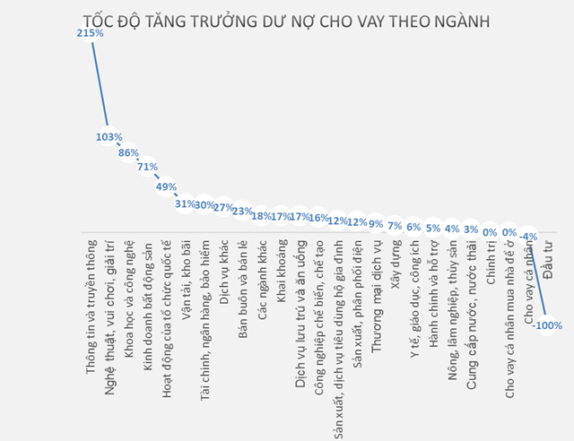 Ngành nào hấp thụ vốn vay của ngân hàng nhanh nhất? - Hình 2 Nganh nao hap thu von vay cua ngan hang nhanh nhat?-Hinh-2