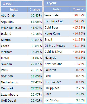 VN-Index lọt top 7 chỉ số tăng mạnh nhất thế giới trong năm 2021 - Hình 2 VN-Index lot top 7 chi so tang manh nhat the gioi trong nam 2021-Hinh-2