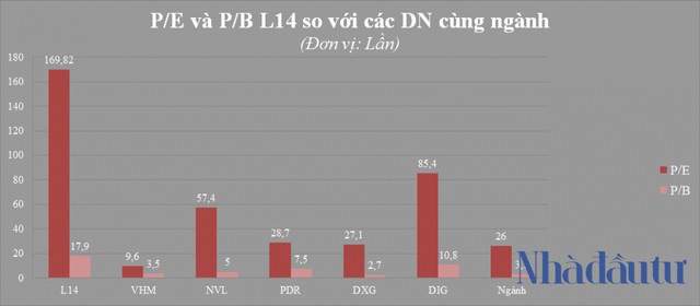 L14 có gì đặc biệt khi thị giá lên đến 371.200 đồng/cổ phiếu? - Hình 3 L14 co gi dac biet khi thi gia len den 371.200 dong/co phieu?-Hinh-3