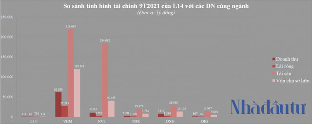 L14 có gì đặc biệt khi thị giá lên đến 371.200 đồng/cổ phiếu? - Hình 4 L14 co gi dac biet khi thi gia len den 371.200 dong/co phieu?-Hinh-4