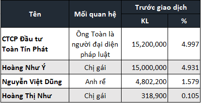 Nhóm cổ đông lớn HPX 'xả hàng' hơn 35 triệu cổ phiếu Nhom co dong lon HPX 'xa hang' hon 35 trieu co phieu