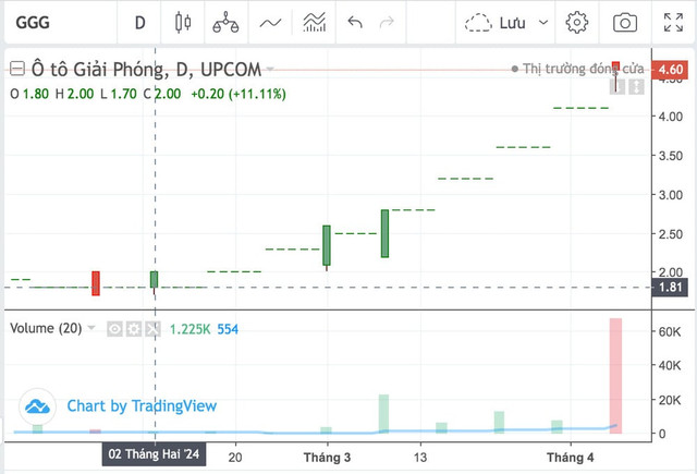Đằng sau đà tăng sốc của cổ phiếu Ô tô Giải Phóng - Hình 2 Dang sau da tang soc cua co phieu O to Giai Phong-Hinh-2