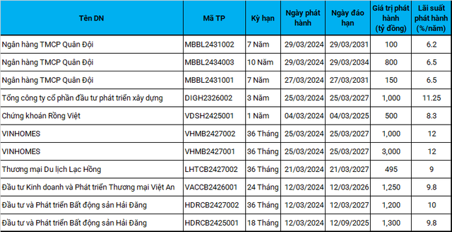 Trái phiếu doanh nghiệp tháng 3/2024: Bất động sản chiếm 80% giá trị phát hành - Hình 4 Trai phieu doanh nghiep thang 3/2024: Bat dong san chiem 80% gia tri phat hanh-Hinh-4