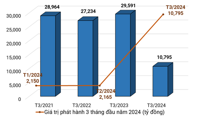 Trái phiếu doanh nghiệp tháng 3/2024: Bất động sản chiếm 80% giá trị phát hành - Hình 3 Trai phieu doanh nghiep thang 3/2024: Bat dong san chiem 80% gia tri phat hanh-Hinh-3