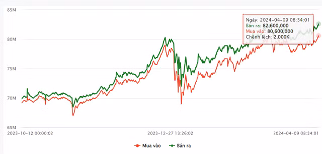 Gia vang trong nuoc se tang den bao gio moi dung lai?