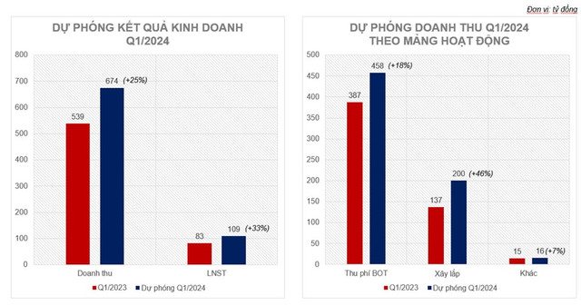 HHV đặt mục doanh thu tăng 17% đạt 3.146 tỷ đồng - Hình 2 HHV dat muc doanh thu tang 17% dat 3.146 ty dong-Hinh-2