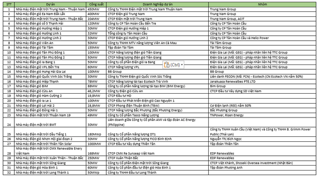 Hé mở chủ sở hữu 32 dự án điện bị yêu cầu cung cấp hồ sơ - Hình 2 He mo chu so huu 32 du an dien bi yeu cau cung cap ho so-Hinh-2