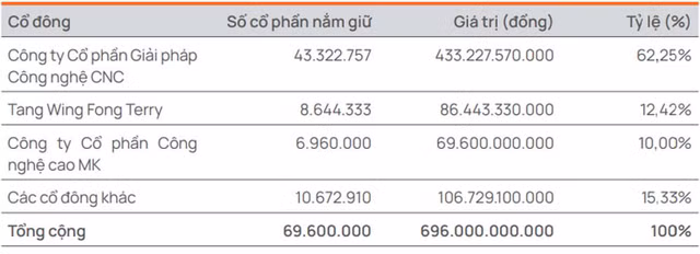 Năng lực của CNCTech Group thế nào mà tham gia dự án 2 tỷ USD? - Hình 2 Nang luc cua CNCTech Group the nao ma tham gia du an 2 ty USD?-Hinh-2