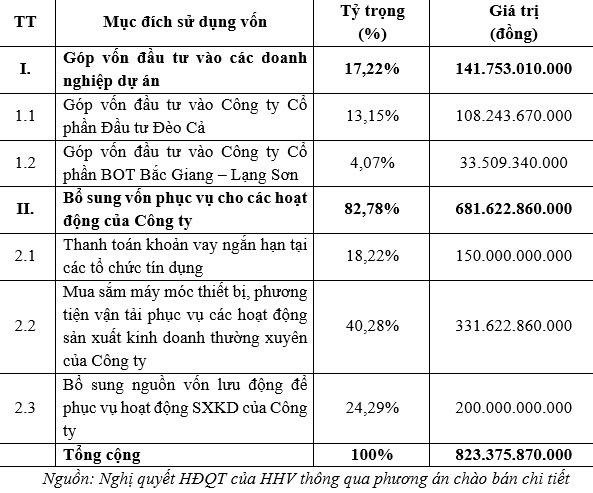 Giao thông Đèo Cả sẽ làm gì sau khi phát hành 82 triệu cổ phiếu? - Hình 2 Giao thong Deo Ca se lam gi sau khi phat hanh 82 trieu co phieu?-Hinh-2