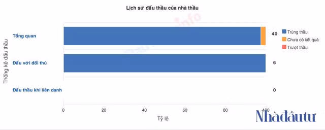 Nang luc cua Cong ty Tien Dat - doanh nghiep trung nhieu goi thau xay lap o Dien Chau-Hinh-3