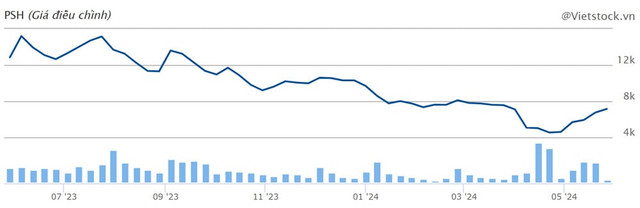 NSH Petro: Cổ phiếu phục hồi 65% trong vòng 1 tháng NSH Petro: Co phieu phuc hoi 65% trong vong 1 thang