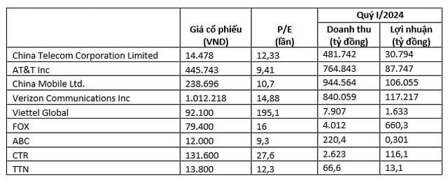 Viettel Global lỗ luỹ kế gần 2.100 tỷ nhưng cổ phiếu vẫn tăng - Hình 2 Viettel Global lo luy ke gan 2.100 ty nhung co phieu van tang-Hinh-2