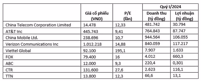 Viettel Global lo luy ke gan 2.100 ty nhung co phieu van tang-Hinh-2