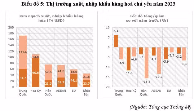 Buc tranh kinh te Viet Nam nam 2023 va du bao nam 2024-Hinh-6