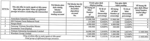 Nhóm Dragon Capital “chóng vánh” hạ sở hữu VCG xuống dưới ngưỡng 7% Nhom Dragon Capital “chong vanh” ha so huu VCG xuong duoi nguong 7%