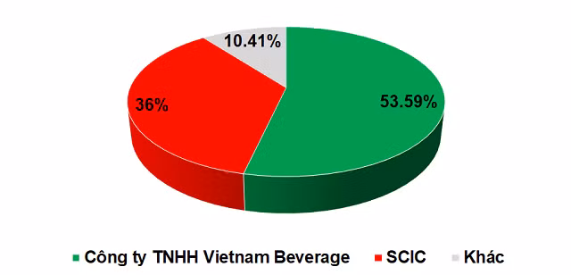 Thay gi qua viec gia co phieu Sabeco ve vung day lich su?