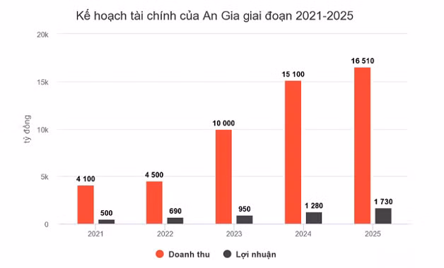 Nhin lai 3 nam niem yet cua Bat dong san An Gia: Loi nhuan bat dau co dau hieu lao doc-Hinh-2