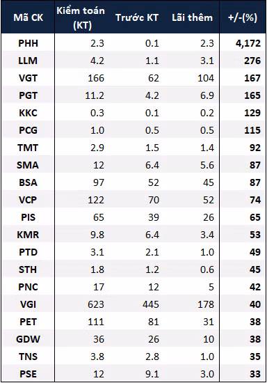 Lai rong doanh nghiep tren san boc hoi hon 3,2 nghin ty sau kiem toan