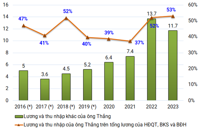 Thu nhập của Chủ tịch CKG Trần Thọ Thắng 'khủng' cỡ nào? - Hình 7 Thu nhap cua Chu tich CKG Tran Tho Thang 'khung' co nao?-Hinh-7