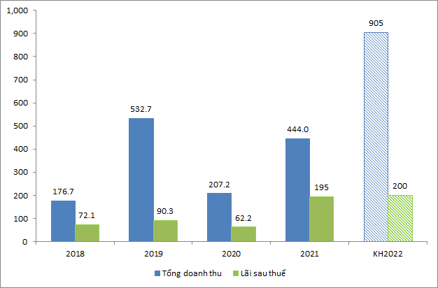 Tập đoàn Danh Khôi (NRC): Kế hoạch lãi năm 2022 chỉ hơn cùng kỳ 5 tỷ đồng - Hình 2 Tap doan Danh Khoi (NRC): Ke hoach lai nam 2022 chi hon cung ky 5 ty dong-Hinh-2