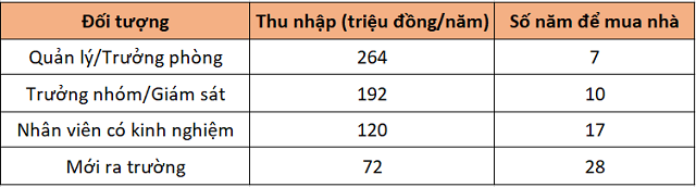 Giá chung cư trung bình 40 - 46 triệu đồng/m2, người đi làm mất 28 năm mới mua nổi nhà Gia chung cu trung binh 40 - 46 trieu dong/m2, nguoi di lam mat 28 nam moi mua noi nha