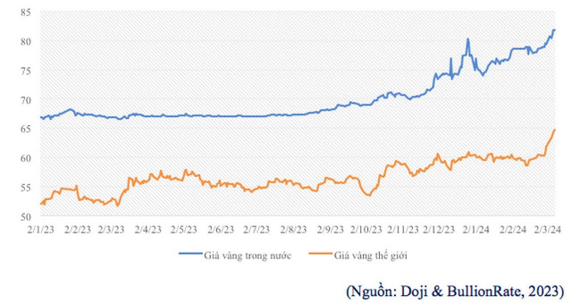 Giá vàng phi mã nhưng vẫn còn nhiều dư địa tăng? Gia vang phi ma nhung van con nhieu du dia tang?