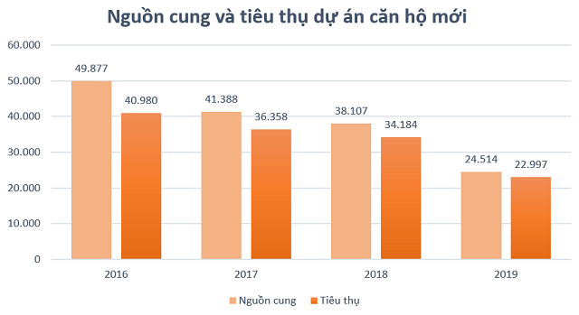 Thị trường bất động sản TP HCM năm 2020: Đất nền khan hiếm, căn hộ hạng sang tăng mạnh Thi truong bat dong san TP HCM nam 2020: Dat nen khan hiem, can ho hang sang tang manh