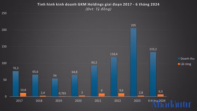 Vì sao cổ phiếu GKM giảm sàn 12 phiên liên tiếp? - Hình 2 Vi sao co phieu GKM giam san 12 phien lien tiep?-Hinh-2