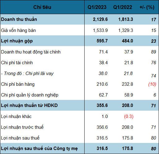 Chủ thương hiệu Vinasoy báo lãi quý 1 tăng 80%, nợ vay tăng gần 1,400 tỷ Chu thuong hieu Vinasoy bao lai quy 1 tang 80%, no vay tang gan 1,400 ty