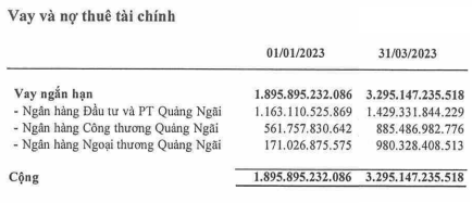 Chủ thương hiệu Vinasoy báo lãi quý 1 tăng 80%, nợ vay tăng gần 1,400 tỷ - Hình 3 Chu thuong hieu Vinasoy bao lai quy 1 tang 80%, no vay tang gan 1,400 ty-Hinh-3