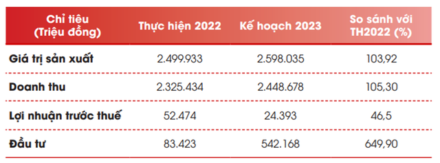 Quý 1 tiếp tục lỗ, Tổng Công ty LICOGI giải trình ra sao? - Hình 7 Quy 1 tiep tuc lo, Tong Cong ty LICOGI giai trinh ra sao?-Hinh-7